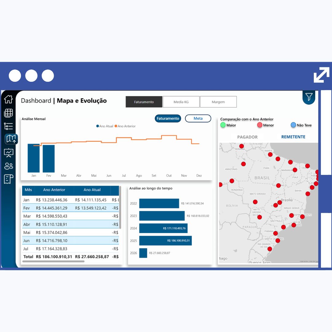 Histórico e Performance